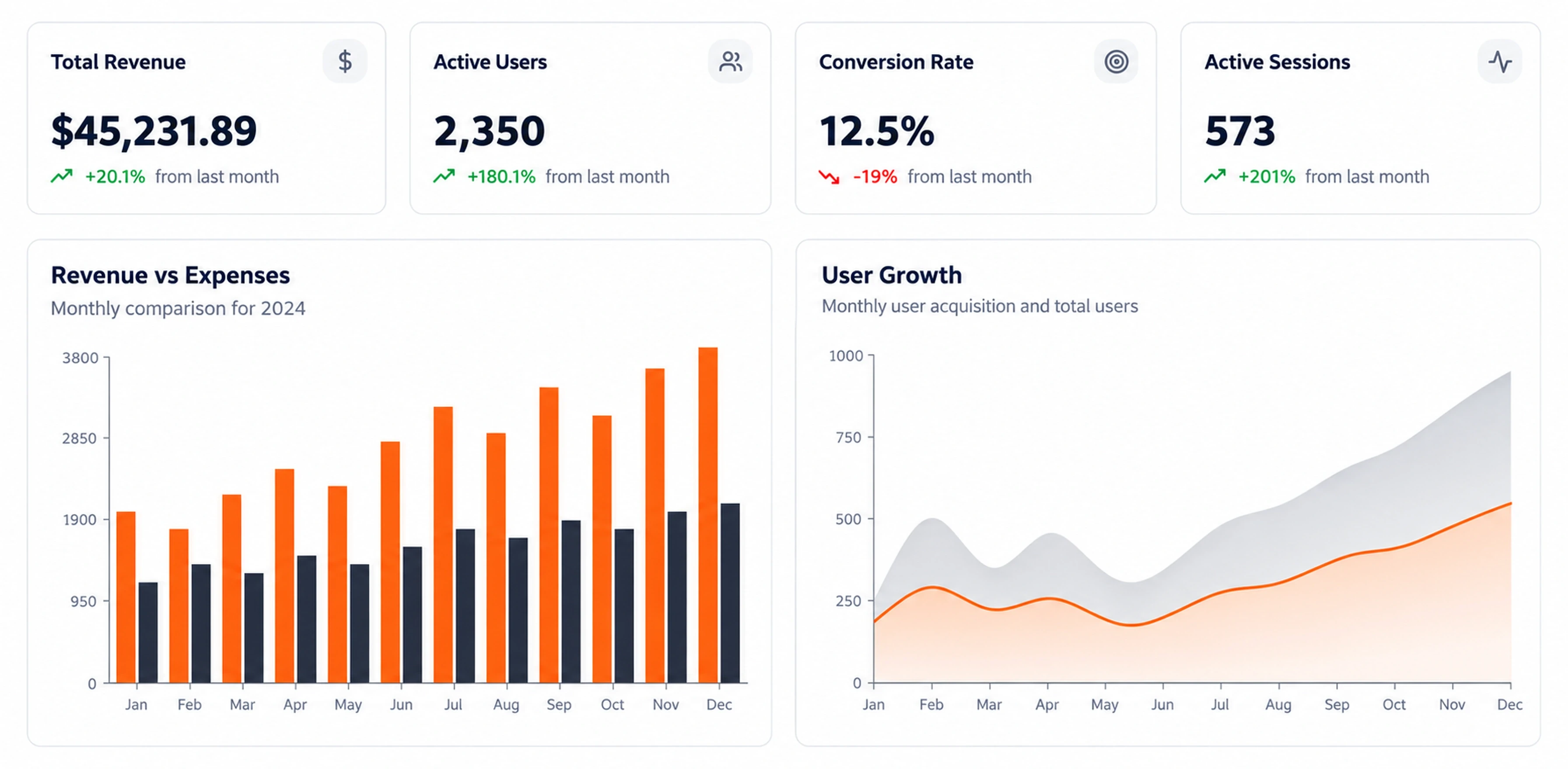 Restaurant marketing revenue, conversion, user growth, and active session analytics