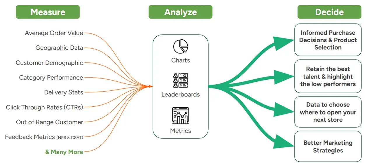 Translate Insights To Data Driven Decision flow